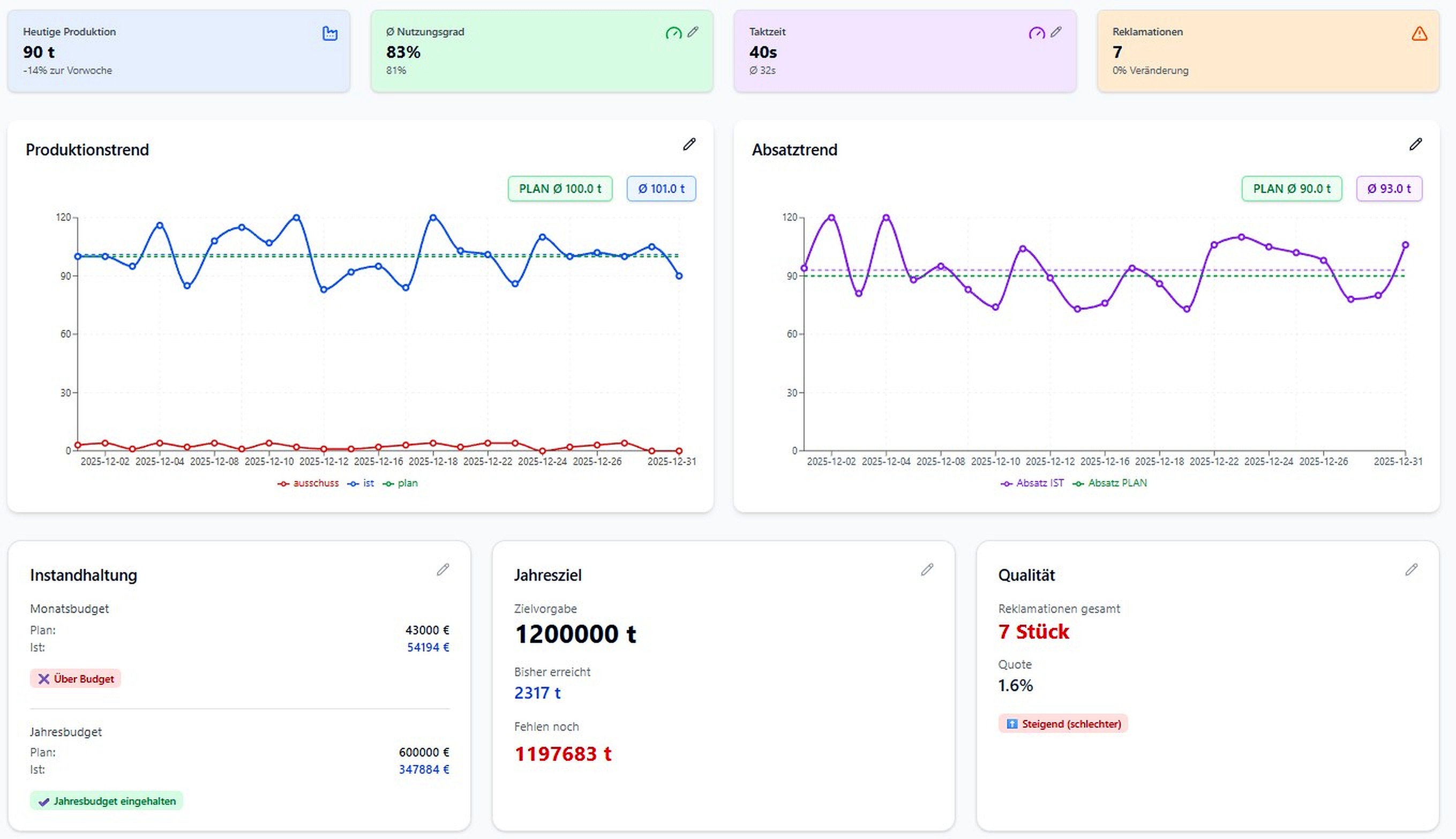 Produktions-Dashboard